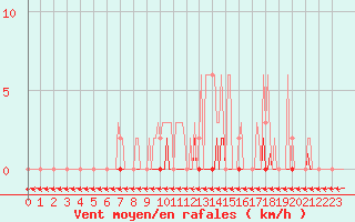 Courbe de la force du vent pour Saint-Germain-du-Puch (33)