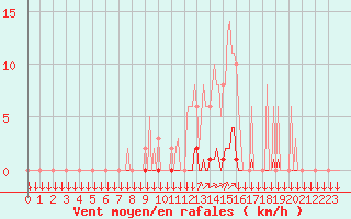 Courbe de la force du vent pour La Javie (04)