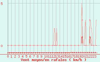 Courbe de la force du vent pour Jarnages (23)