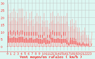 Courbe de la force du vent pour Verngues - Hameau de Cazan (13)