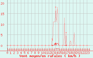 Courbe de la force du vent pour Saint-Philbert-sur-Risle (27)