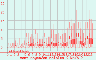 Courbe de la force du vent pour Verngues - Hameau de Cazan (13)