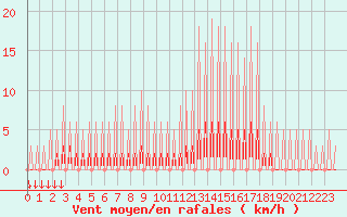 Courbe de la force du vent pour Verngues - Hameau de Cazan (13)