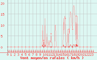 Courbe de la force du vent pour Saint-Philbert-sur-Risle (27)