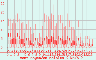 Courbe de la force du vent pour Sandillon (45)