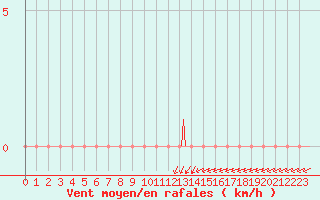 Courbe de la force du vent pour Gap-Sud (05)