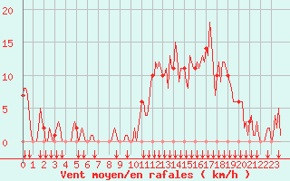 Courbe de la force du vent pour Rochegude (26)