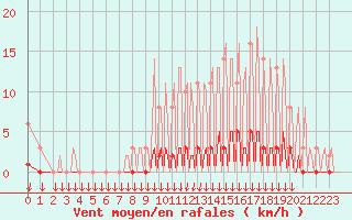 Courbe de la force du vent pour Montferrat (38)