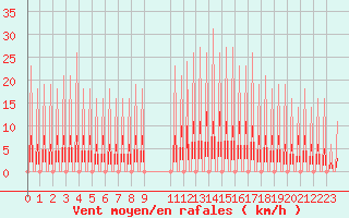 Courbe de la force du vent pour Verngues - Hameau de Cazan (13)