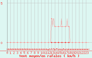 Courbe de la force du vent pour Hestrud (59)