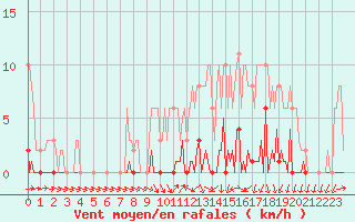 Courbe de la force du vent pour Saint-Germain-du-Puch (33)