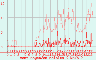 Courbe de la force du vent pour Lhospitalet (46)