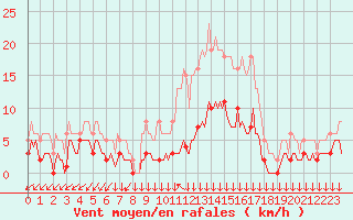 Courbe de la force du vent pour Roujan (34)