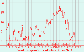 Courbe de la force du vent pour Rochegude (26)