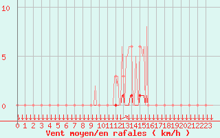 Courbe de la force du vent pour La Javie (04)