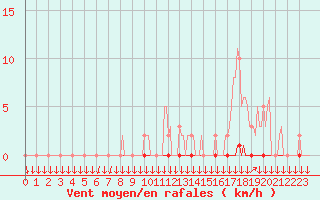 Courbe de la force du vent pour Saint-Nazaire-d