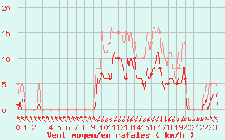 Courbe de la force du vent pour Lans-en-Vercors - Les Allires (38)