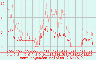 Courbe de la force du vent pour Blac (69)