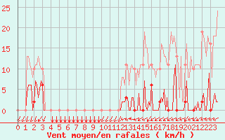 Courbe de la force du vent pour Ploeren (56)