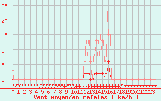 Courbe de la force du vent pour Boulc (26)