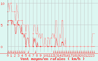 Courbe de la force du vent pour Sivry-Rance (Be)