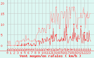 Courbe de la force du vent pour Triel-sur-Seine (78)