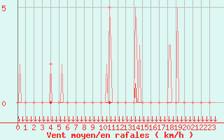 Courbe de la force du vent pour La Javie (04)