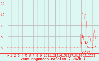 Courbe de la force du vent pour Blois-l