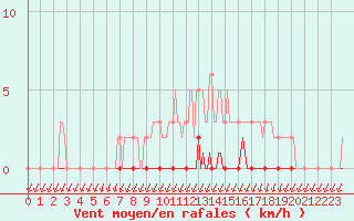 Courbe de la force du vent pour Puimisson (34)