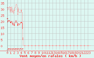 Courbe de la force du vent pour Bulson (08)