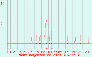 Courbe de la force du vent pour Chatelus-Malvaleix (23)