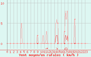 Courbe de la force du vent pour Orlu - Les Ioules (09)