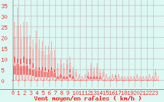 Courbe de la force du vent pour Verngues - Hameau de Cazan (13)