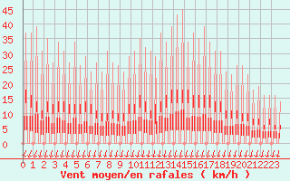 Courbe de la force du vent pour Verngues - Hameau de Cazan (13)