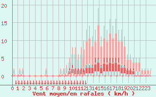 Courbe de la force du vent pour Verngues - Hameau de Cazan (13)