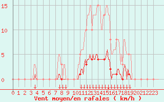 Courbe de la force du vent pour Blois-l