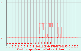 Courbe de la force du vent pour Xonrupt-Longemer (88)