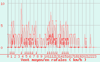 Courbe de la force du vent pour Hohrod (68)