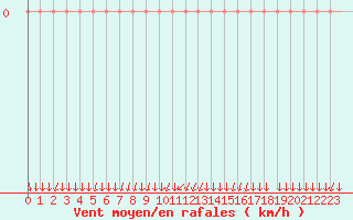 Courbe de la force du vent pour Saint-Nazaire-d