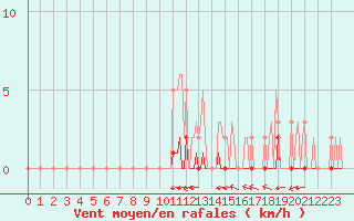 Courbe de la force du vent pour San Casciano di Cascina (It)