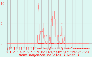 Courbe de la force du vent pour Dounoux (88)