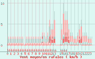 Courbe de la force du vent pour Verngues - Hameau de Cazan (13)