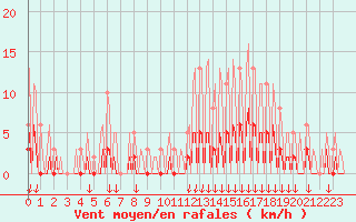 Courbe de la force du vent pour Hohrod (68)