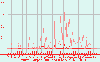 Courbe de la force du vent pour Saint-Philbert-sur-Risle (27)