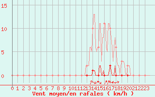 Courbe de la force du vent pour Selonnet (04)