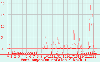 Courbe de la force du vent pour Saint-Nazaire-d