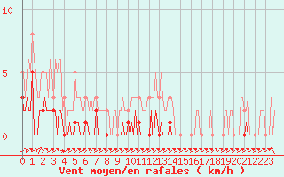 Courbe de la force du vent pour Triel-sur-Seine (78)