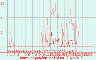 Courbe de la force du vent pour Lamballe (22)