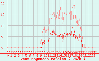 Courbe de la force du vent pour Courcouronnes (91)