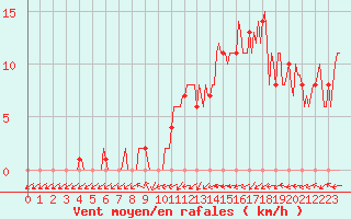 Courbe de la force du vent pour Mirepoix (09)